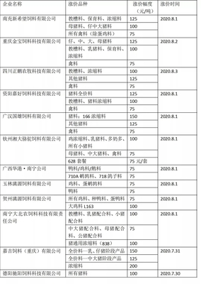 8月5日起,新希望、大北農、通威等飼企飼料上漲100-150元/噸!