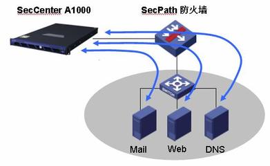 H3C SecCenter A1000 產(chǎn)品技術(shù)白皮書 構(gòu)建智能、主動(dòng)、協(xié)同的網(wǎng)絡(luò)安全運(yùn)維新范式